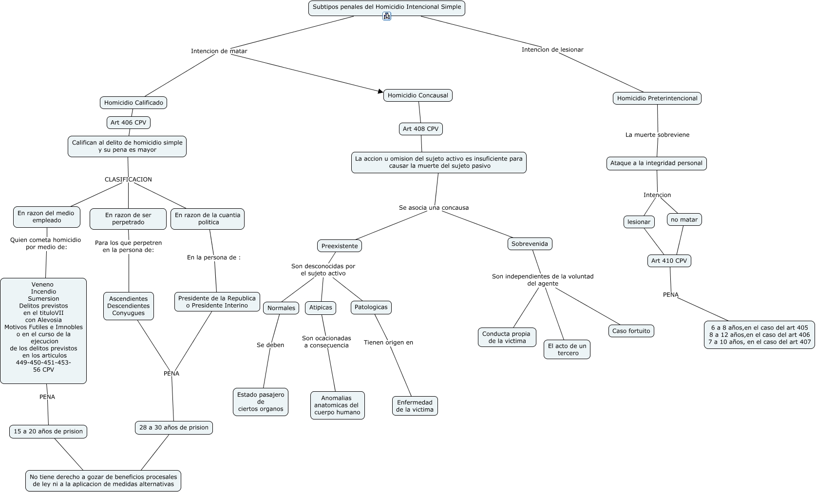 Mapa Conceptual Tipos De Homicidio